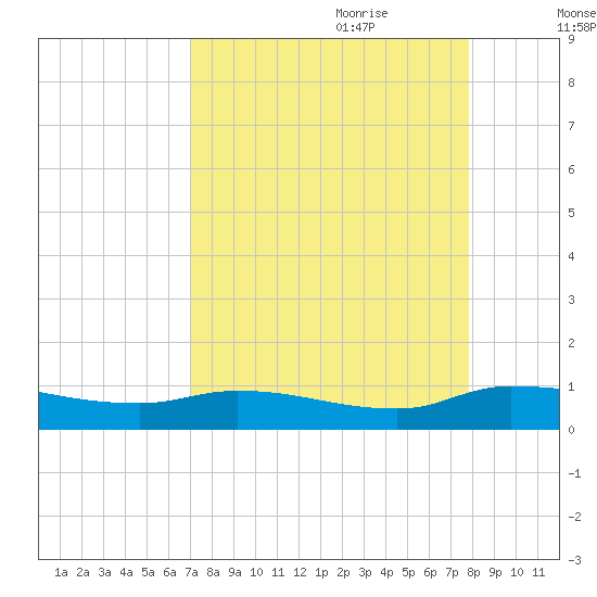 Buffalo Bluff tide chart for Saturday, August 30, 2025