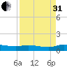 Buffalo Bluff tide chart for Sunday, August 31, 2025