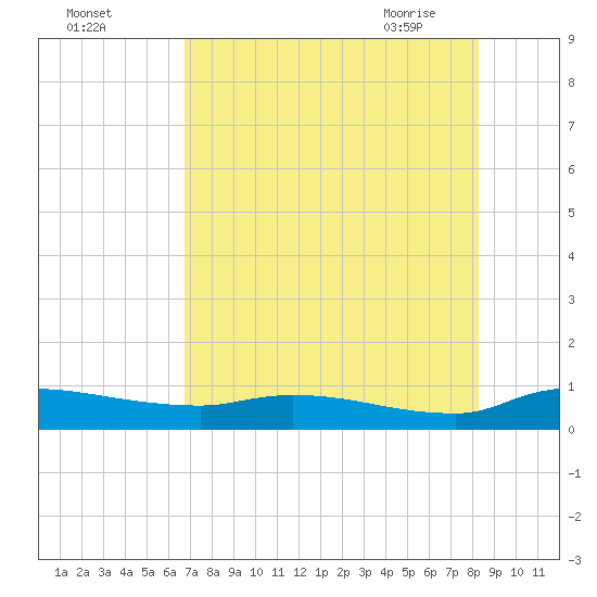 Buffalo Bluff tide chart for Sunday, August 3, 2025