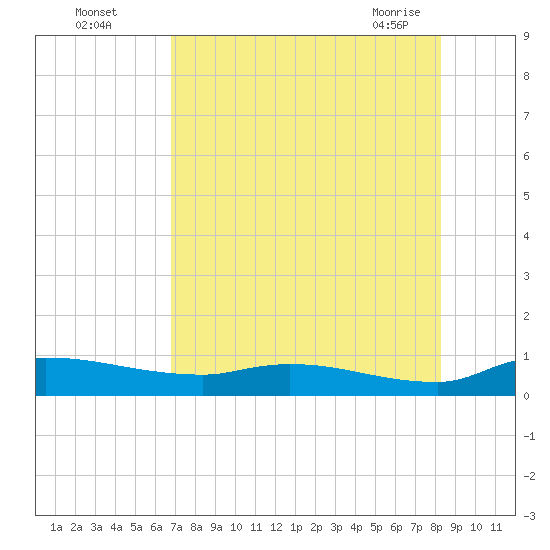 Buffalo Bluff tide chart for Monday, August 4, 2025
