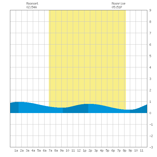 Buffalo Bluff tide chart for Tuesday, August 5, 2025