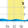 Buffalo Bluff tide chart for Tuesday, August 5, 2025