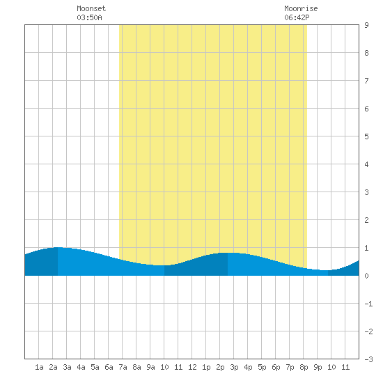 Buffalo Bluff tide chart for Wednesday, August 6, 2025