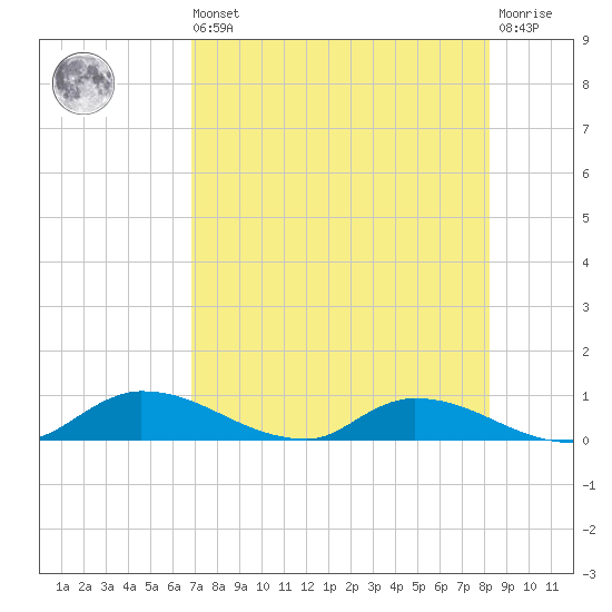 Buffalo Bluff tide chart for Saturday, August 9, 2025