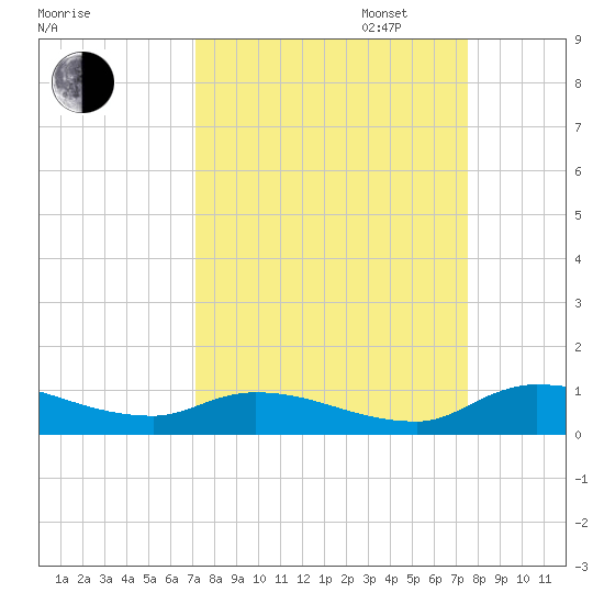 Buffalo Bluff tide chart for Sunday, September 14, 2025