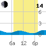 Buffalo Bluff tide chart for Sunday, September 14, 2025