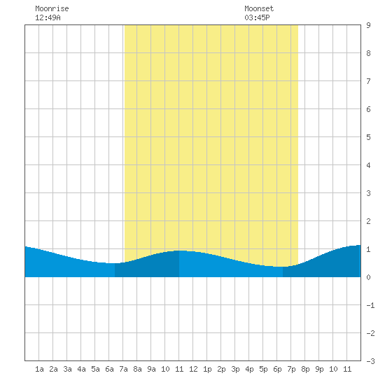Buffalo Bluff tide chart for Monday, September 15, 2025