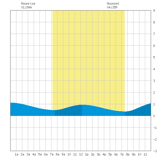 Buffalo Bluff tide chart for Tuesday, September 16, 2025