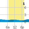 Buffalo Bluff tide chart for Monday, September 1, 2025