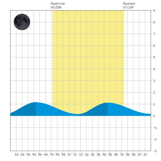 Buffalo Bluff tide chart for Sunday, September 21, 2025