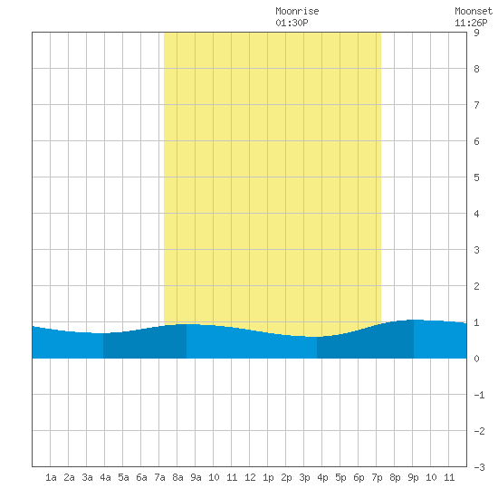 Buffalo Bluff tide chart for Sunday, September 28, 2025