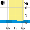 Buffalo Bluff tide chart for Monday, September 29, 2025