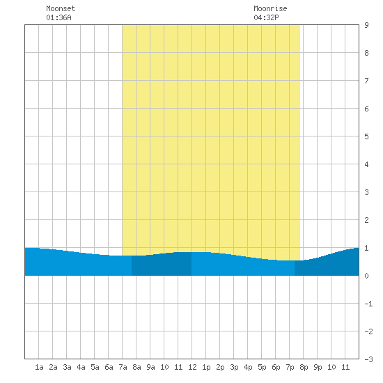 Buffalo Bluff tide chart for Tuesday, September 2, 2025