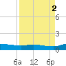 Buffalo Bluff tide chart for Tuesday, September 2, 2025
