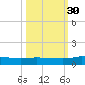 Buffalo Bluff tide chart for Tuesday, September 30, 2025