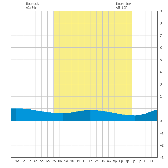 Buffalo Bluff tide chart for Wednesday, September 3, 2025