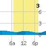 Buffalo Bluff tide chart for Wednesday, September 3, 2025