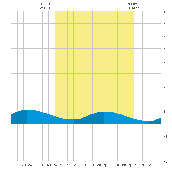 Buffalo Bluff tide chart for Friday, September 5, 2025