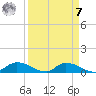 Buffalo Bluff tide chart for Sunday, September 7, 2025