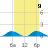 Buffalo Bluff tide chart for Tuesday, September 9, 2025