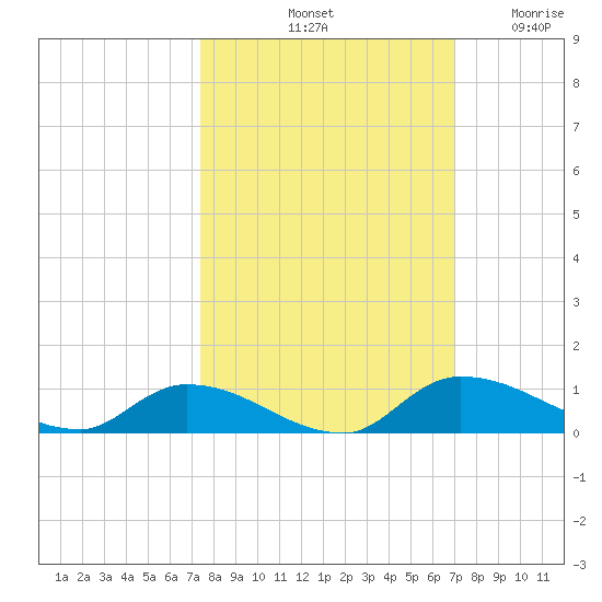 Buffalo Bluff tide chart for Friday, October 10, 2025