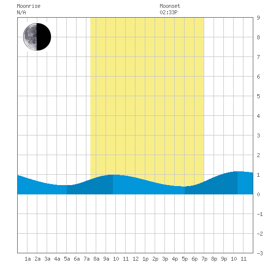 Buffalo Bluff tide chart for Monday, October 13, 2025