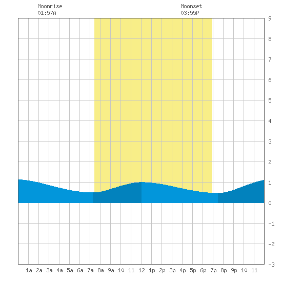 Buffalo Bluff tide chart for Wednesday, October 15, 2025