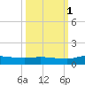 Buffalo Bluff tide chart for Wednesday, October 1, 2025