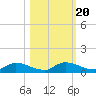 Buffalo Bluff tide chart for Monday, October 20, 2025
