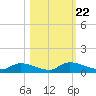 Buffalo Bluff tide chart for Wednesday, October 22, 2025