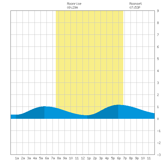 Buffalo Bluff tide chart for Thursday, October 23, 2025