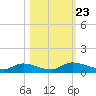 Buffalo Bluff tide chart for Thursday, October 23, 2025