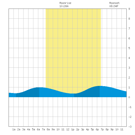 Buffalo Bluff tide chart for Friday, October 24, 2025