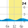Buffalo Bluff tide chart for Friday, October 24, 2025