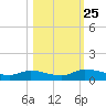 Buffalo Bluff tide chart for Saturday, October 25, 2025