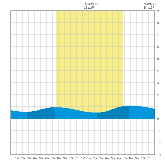 Buffalo Bluff tide chart for Sunday, October 26, 2025