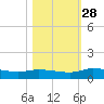 Buffalo Bluff tide chart for Tuesday, October 28, 2025
