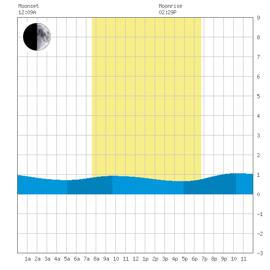 Buffalo Bluff tide chart for Wednesday, October 29, 2025