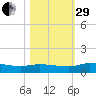 Buffalo Bluff tide chart for Wednesday, October 29, 2025