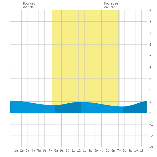 Buffalo Bluff tide chart for Thursday, October 2, 2025