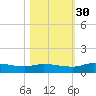 Buffalo Bluff tide chart for Thursday, October 30, 2025