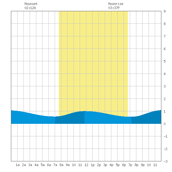 Buffalo Bluff tide chart for Friday, October 31, 2025