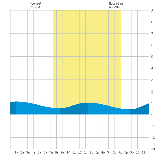 Buffalo Bluff tide chart for Friday, October 3, 2025