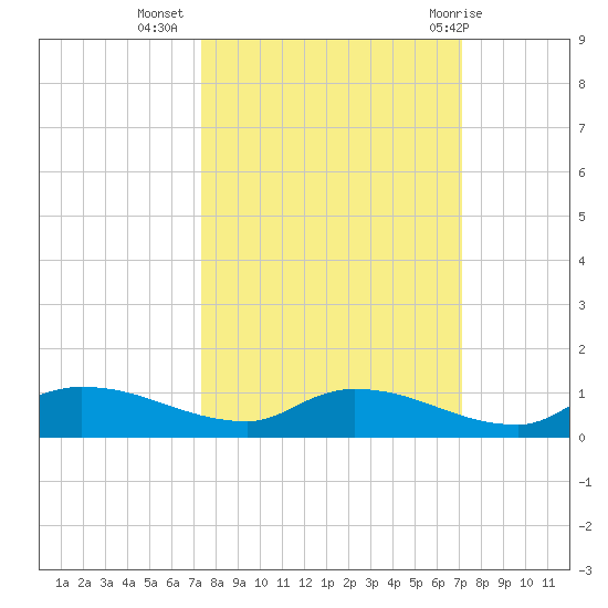 Buffalo Bluff tide chart for Saturday, October 4, 2025