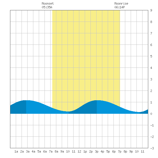 Buffalo Bluff tide chart for Sunday, October 5, 2025
