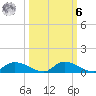 Buffalo Bluff tide chart for Monday, October 6, 2025