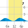 Buffalo Bluff tide chart for Tuesday, October 7, 2025