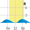 Buffalo Bluff tide chart for Wednesday, October 8, 2025