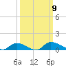 Buffalo Bluff tide chart for Thursday, October 9, 2025