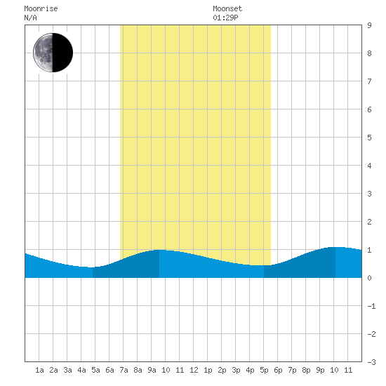 Buffalo Bluff tide chart for Wednesday, November 12, 2025